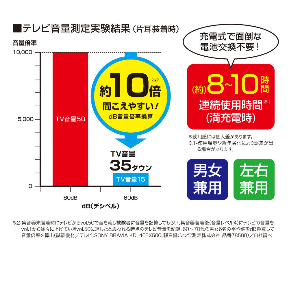 充電式集音器　きこえ上手